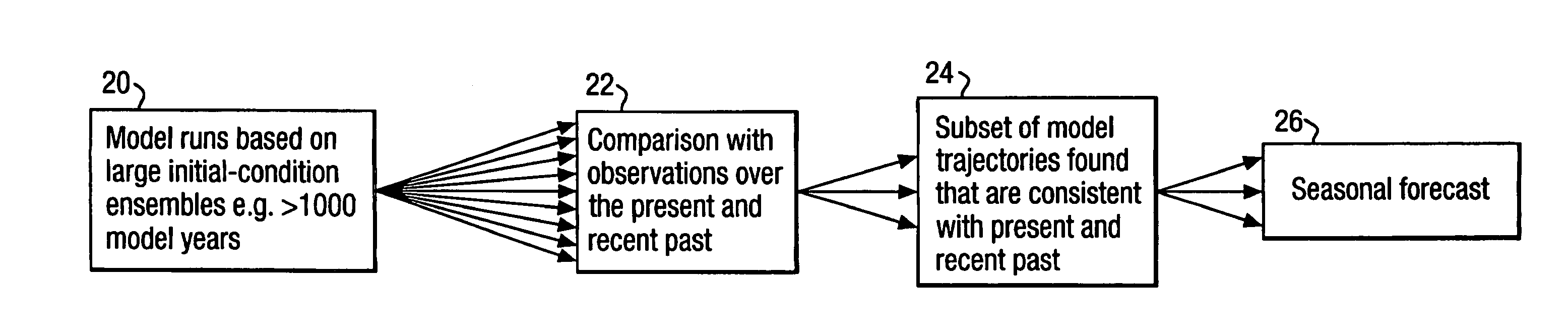 Method and system for producing a weather forecast