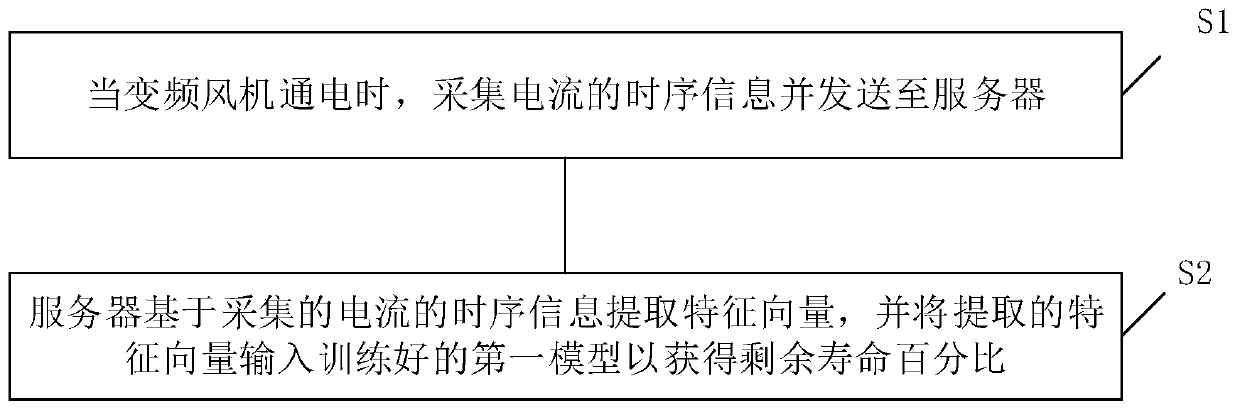 Method and device for monitoring service life of variable-frequency fan used for air disinfection purification device