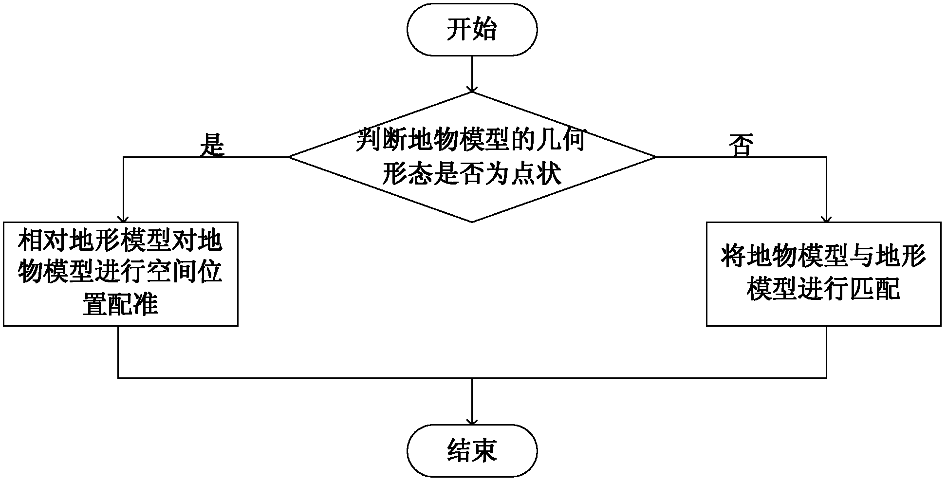 3D (three-dimensional) model matching method