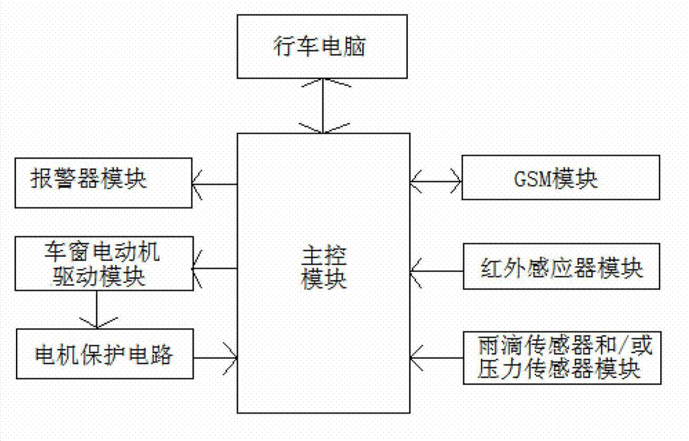 Intelligent car window control system