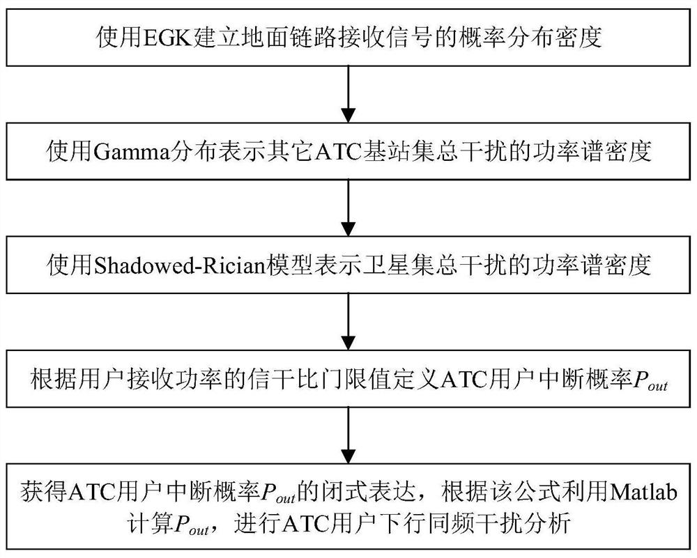 Interference Analysis Method Based on Mixed Channel Fading in Satellite-Earth Integrated System