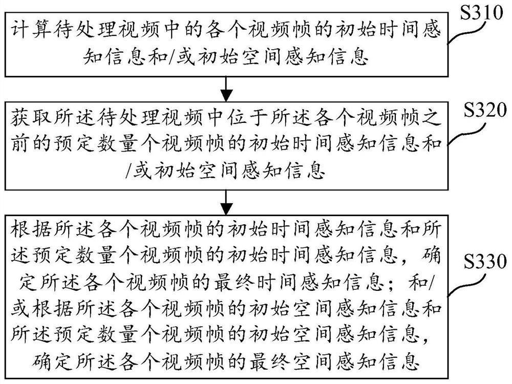 Video frame processing method, device, computer readable medium and electronic device