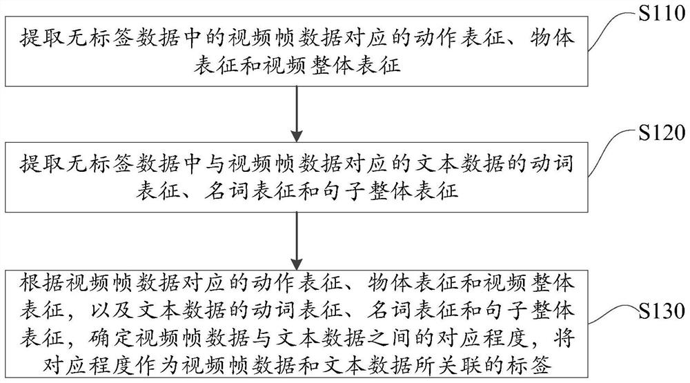 Data processing method and device, electronic equipment and storage medium