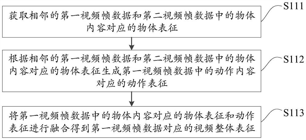 Data processing method and device, electronic equipment and storage medium