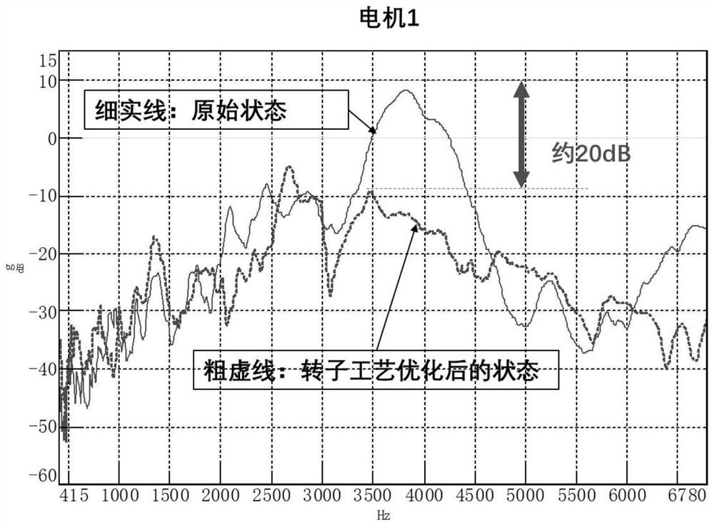 Method for reducing NVH of motor, and new energy automobile motor