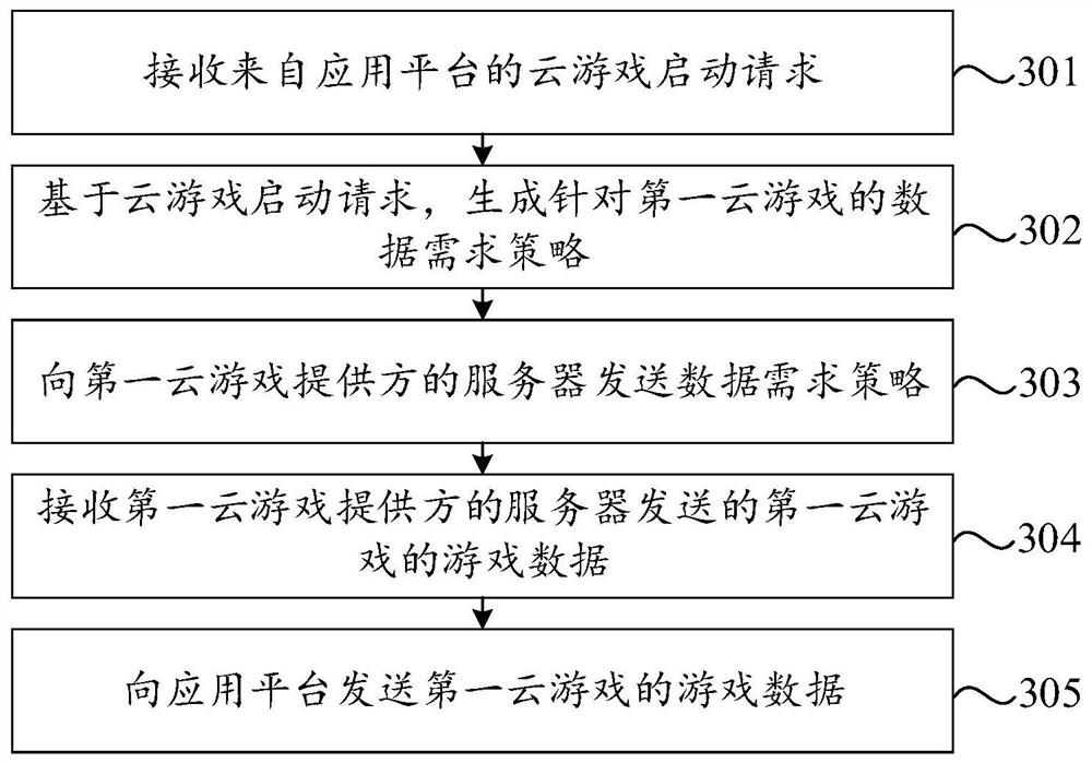 Cloud game data processing method and device, equipment and storage medium