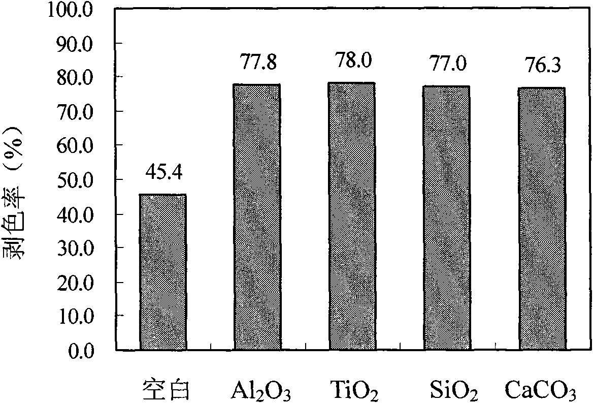 Stripping treatment method for dyed textiles