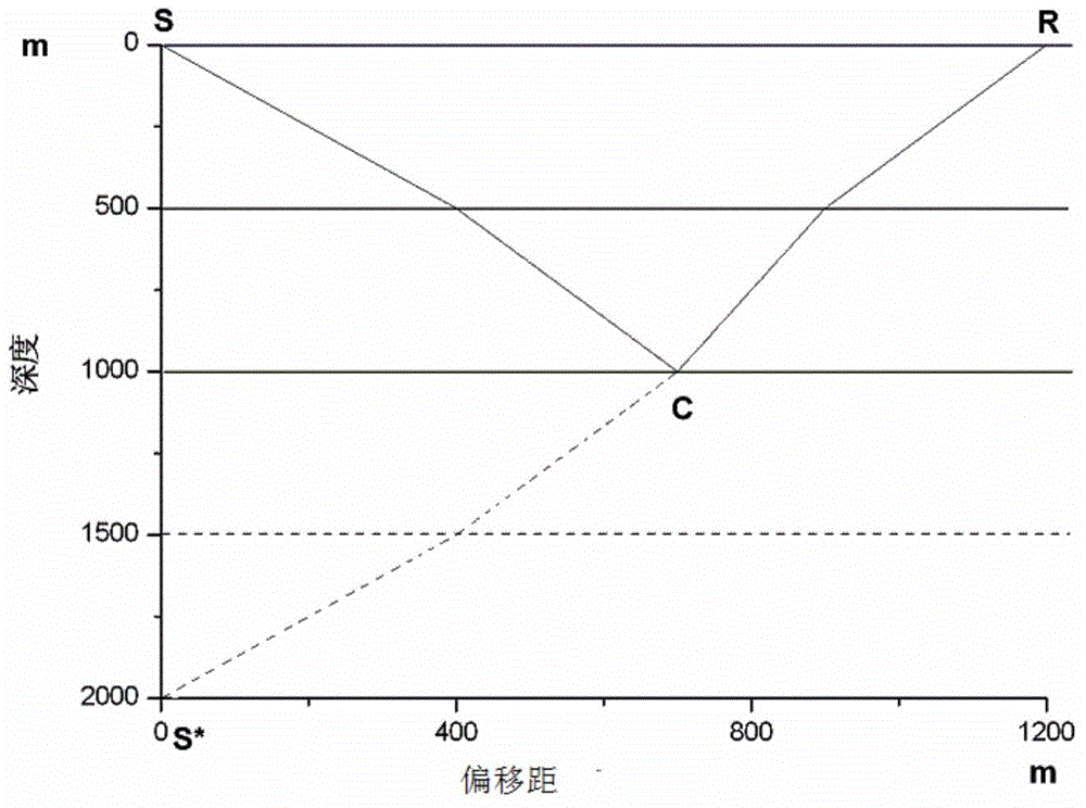 Method for multi-wave continuum speed analysis