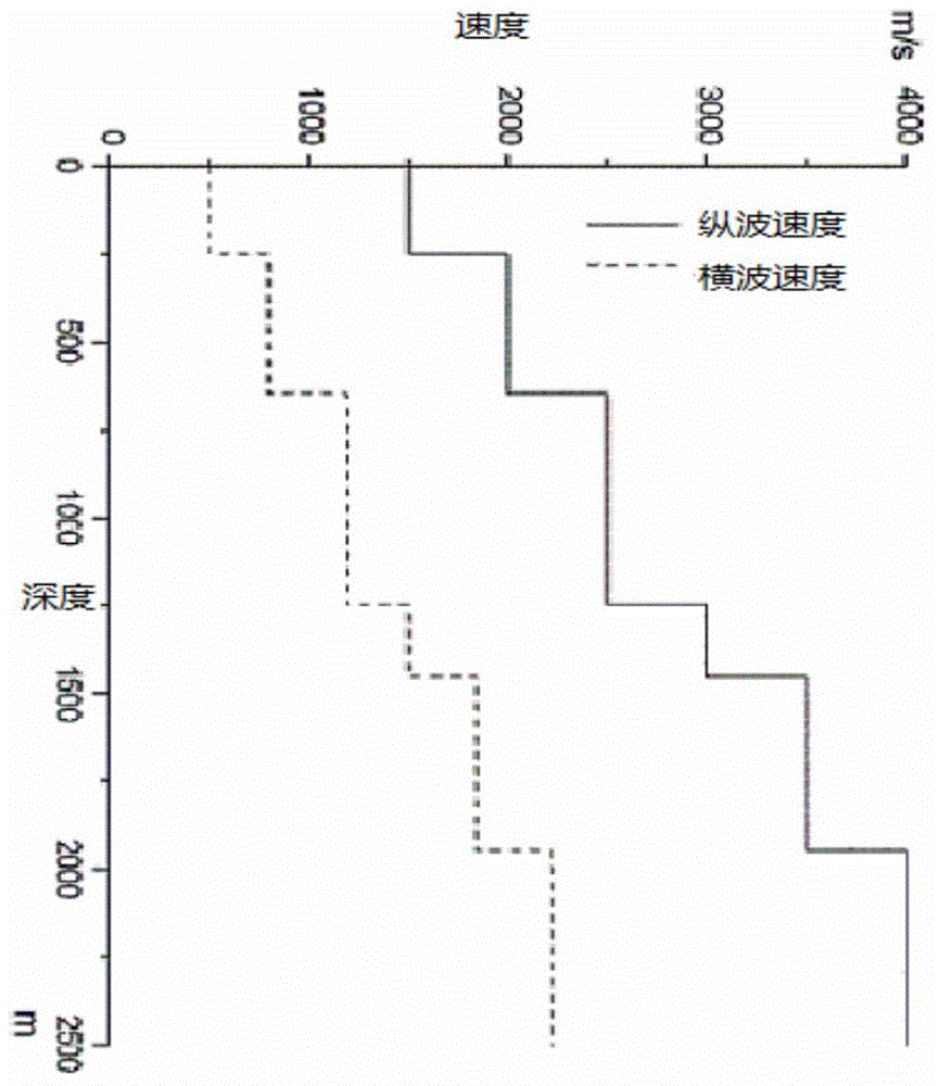 Method for multi-wave continuum speed analysis