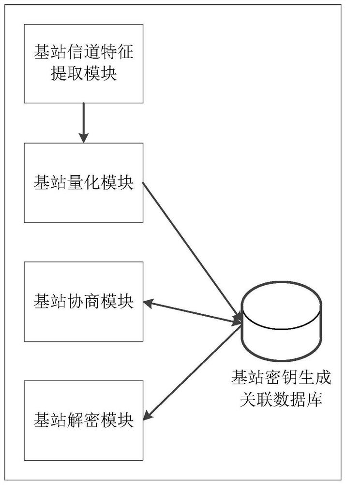 A kind of imsi privacy protection method and device based on physical layer key