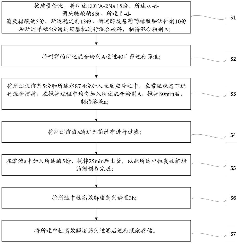 Neutral efficient blocking removal agent and preparation method thereof