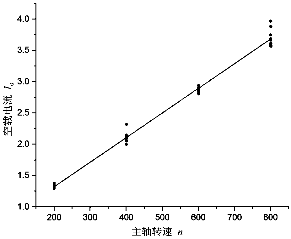 Online monitoring method for energy efficiency of spindle system during service process of numerically controlled machine tool