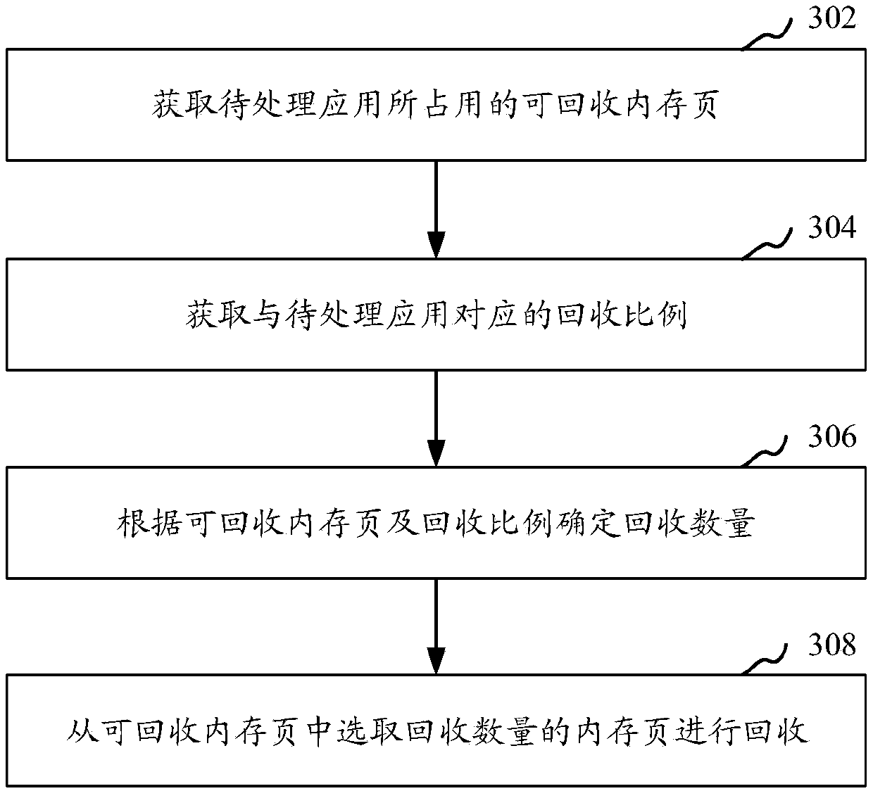 Memory processing method and device, electronic equipment and computer readable storage medium