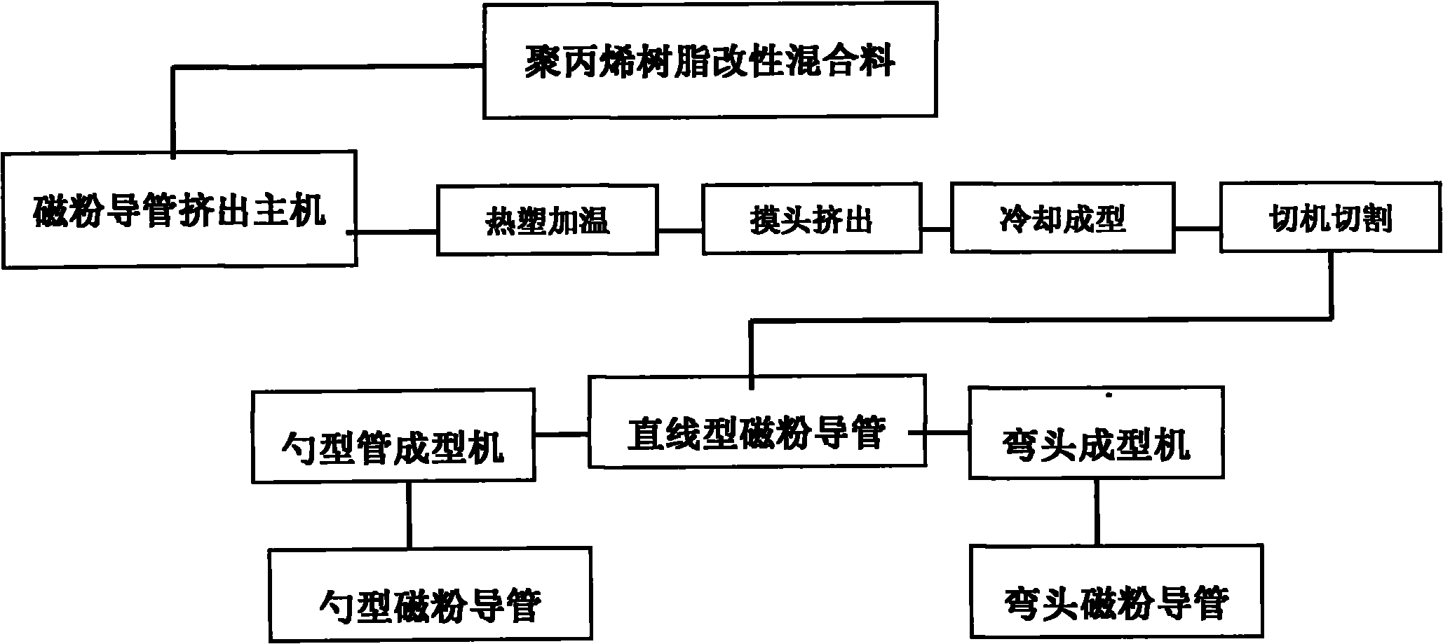 Preparation method of high-transparency degradable material and magnetic powder conduit