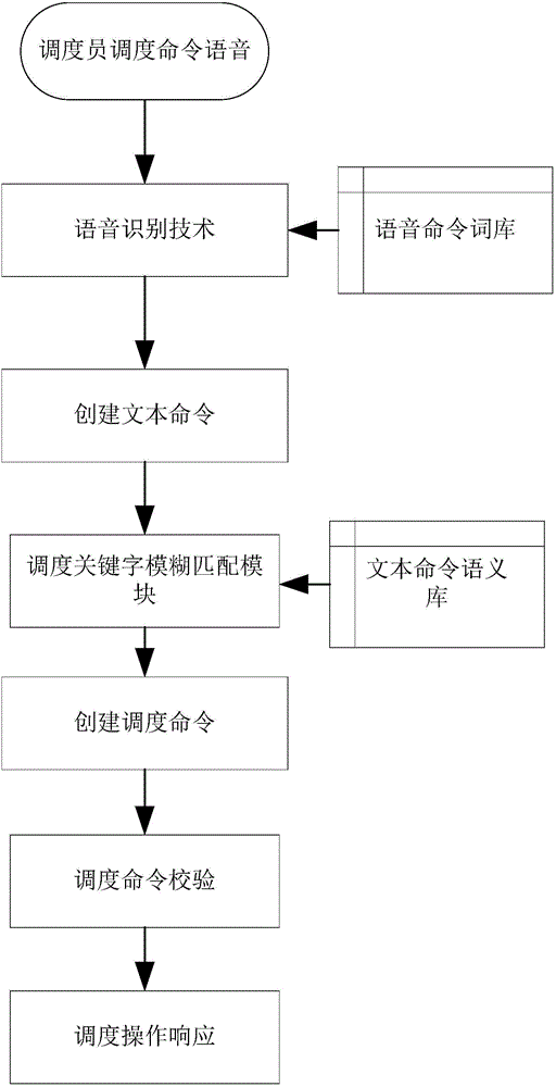 Power grid dispatching auxiliary interactive method based on speech recognition technology