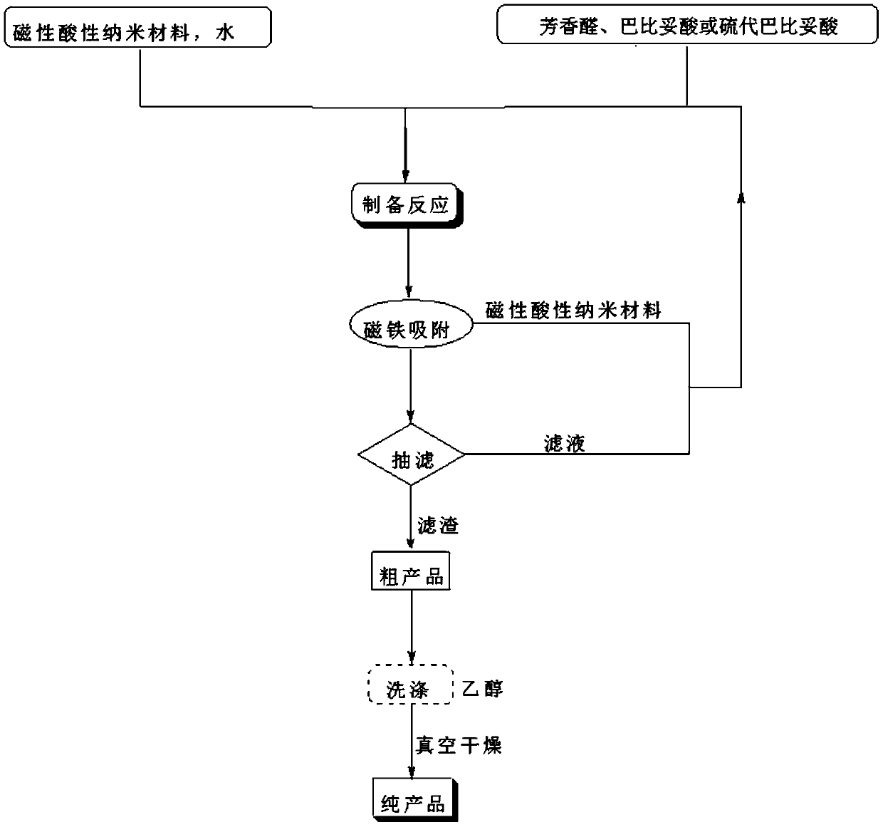 A kind of 5-arylene barbituric acid derivative, preparation method of the derivative and magnetic acidic nano material catalyst for preparation thereof