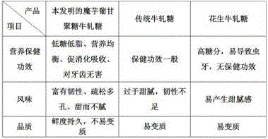 Konjac glucomannan nougat and preparation method thereof