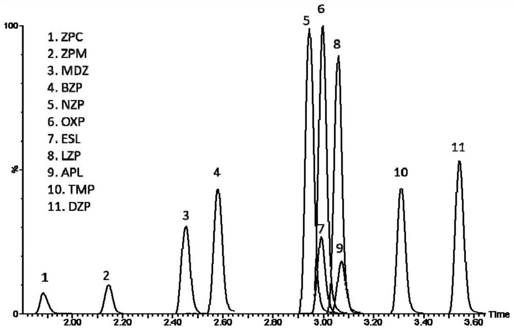 Method for detecting concentrations of anxiolytic and hypnotic drugs in serum by using ultra-high performance liquid chromatography-tandem mass spectrometry technology