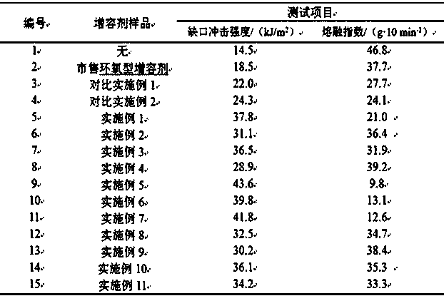 A kind of graft copolymer containing epoxy group and its application