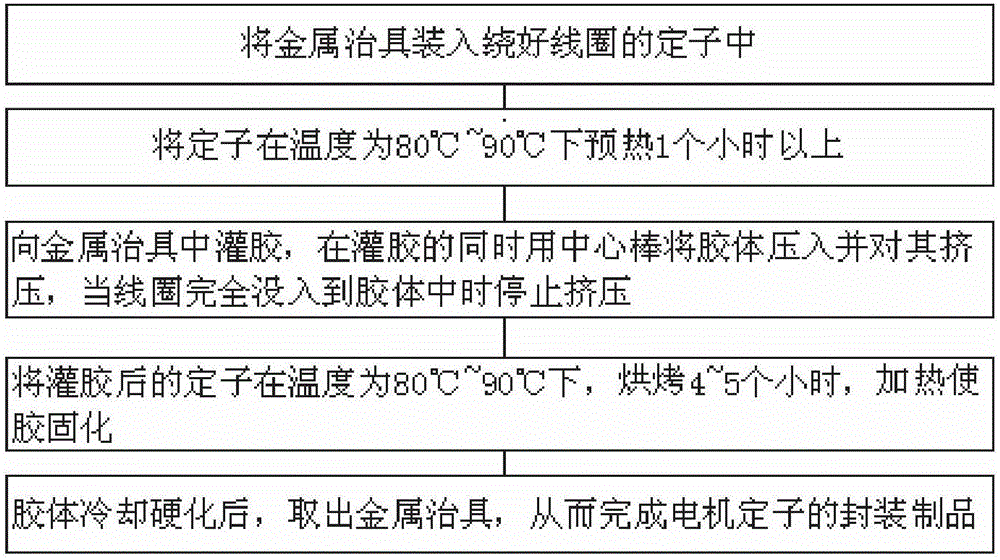 Packaging process for motor stator