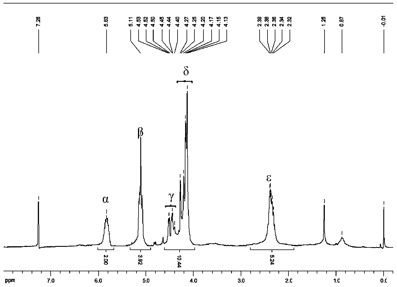 Diene-butyl ferrocene and preparation method thereof