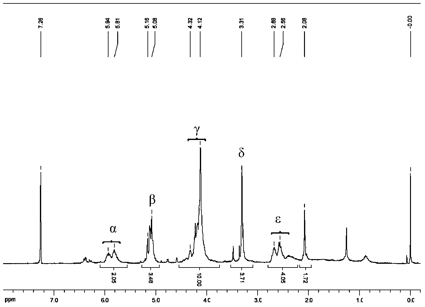 Diene-butyl ferrocene and preparation method thereof