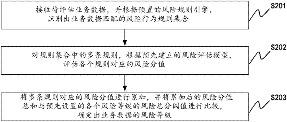 Business risk assessment method and device, and risk control system