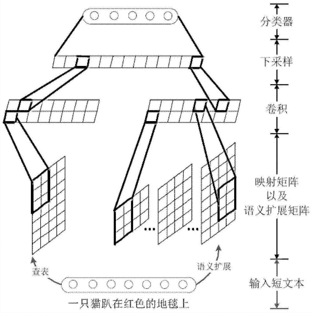 Short text classification method based on convolutional neural network