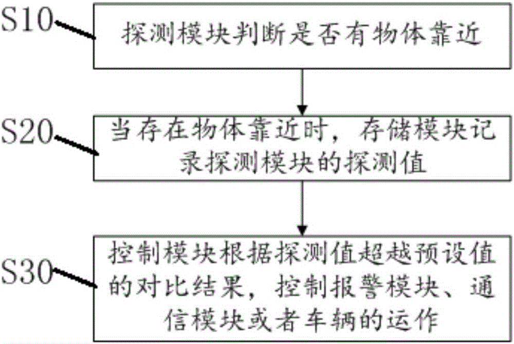 Vehicle distance instrument and vehicle control method