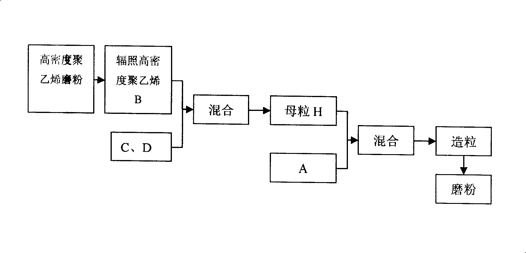 Special-purpose material for high-strength high-ductility high-fluidity rotational molding and preparation method thereof