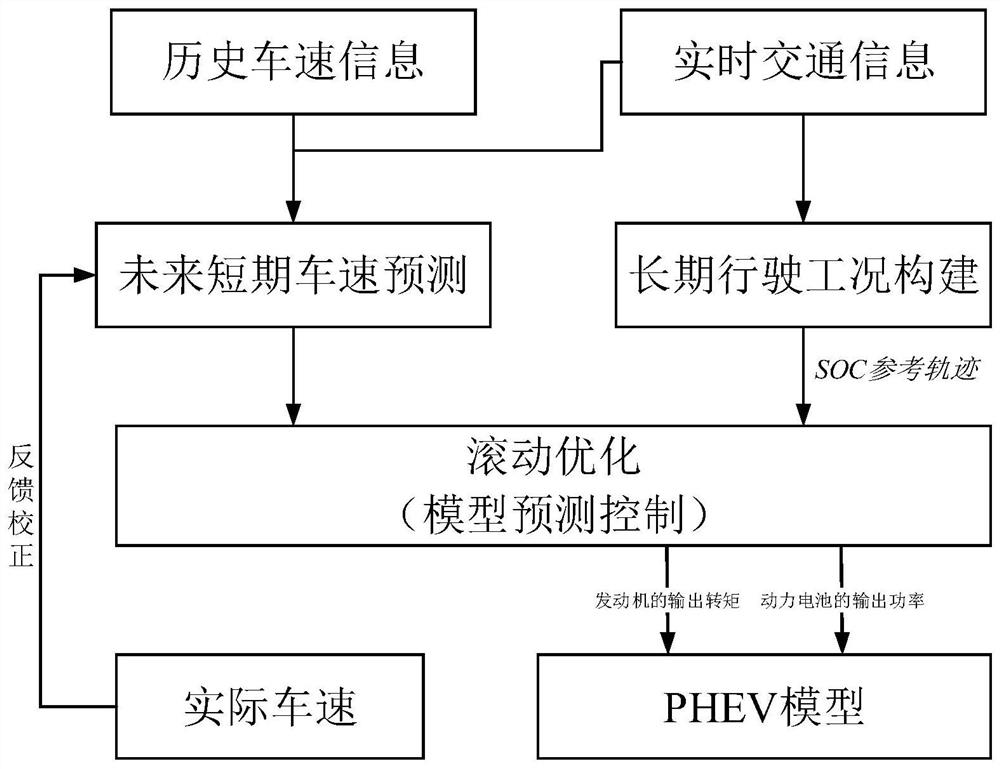 Hybrid electric vehicle energy management method based on multi-source information fusion