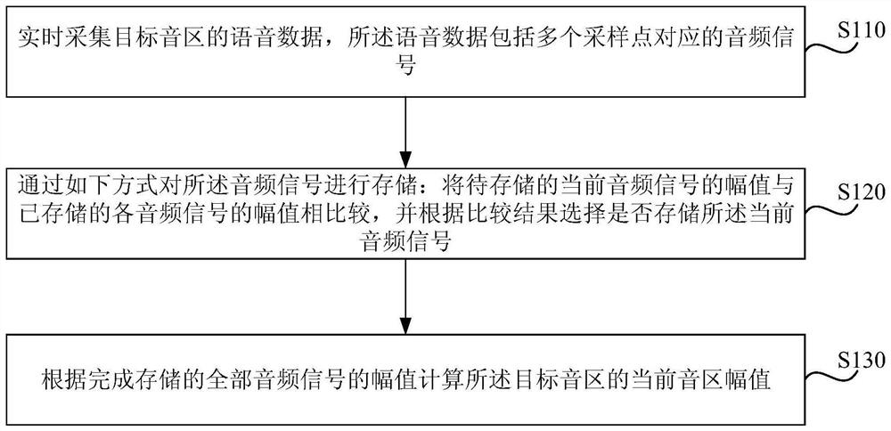 Acquisition method, device, electronic equipment and storage medium of sound range amplitude