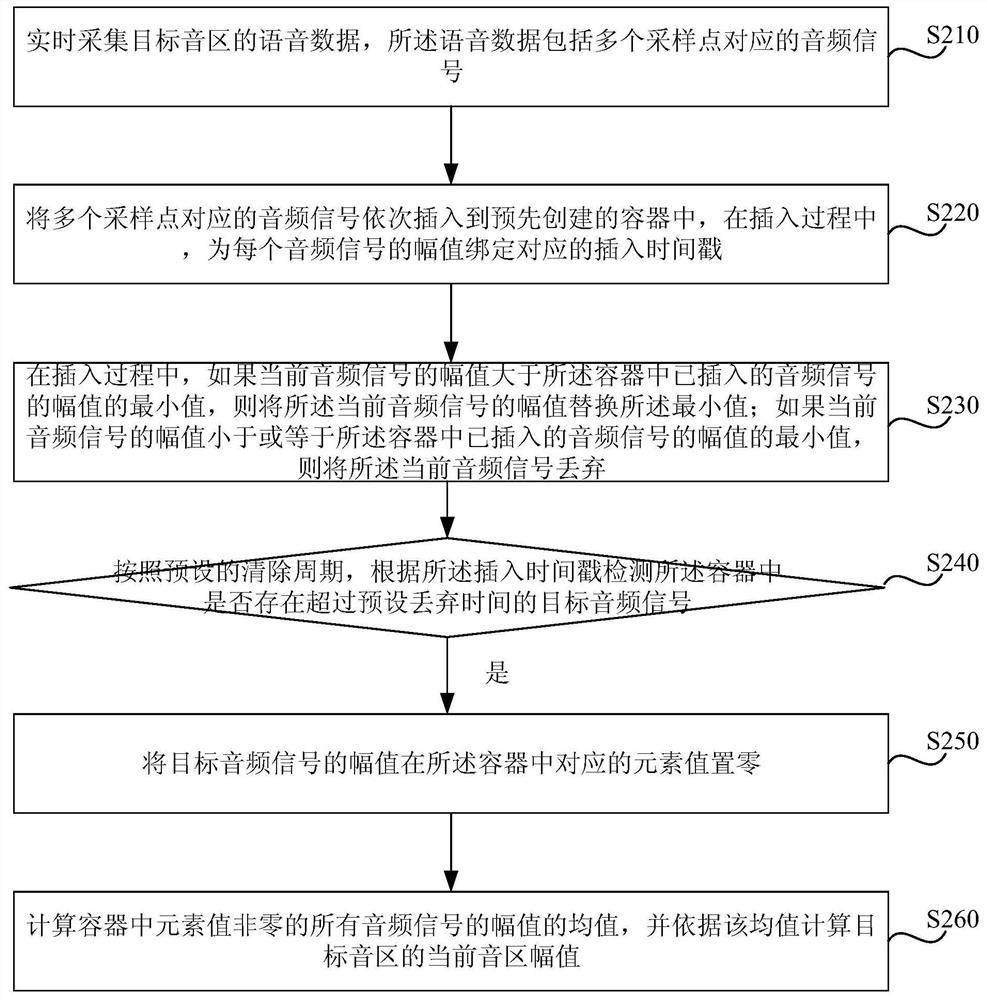 Acquisition method, device, electronic equipment and storage medium of sound range amplitude