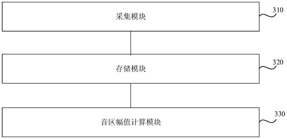 Acquisition method, device, electronic equipment and storage medium of sound range amplitude