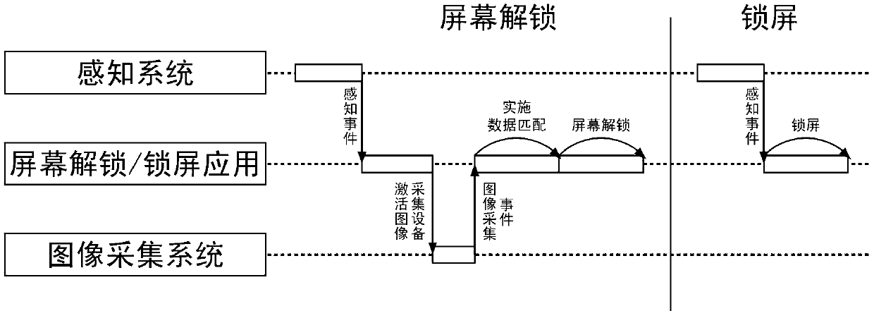 Screen unlocking method, screen locking method and terminal