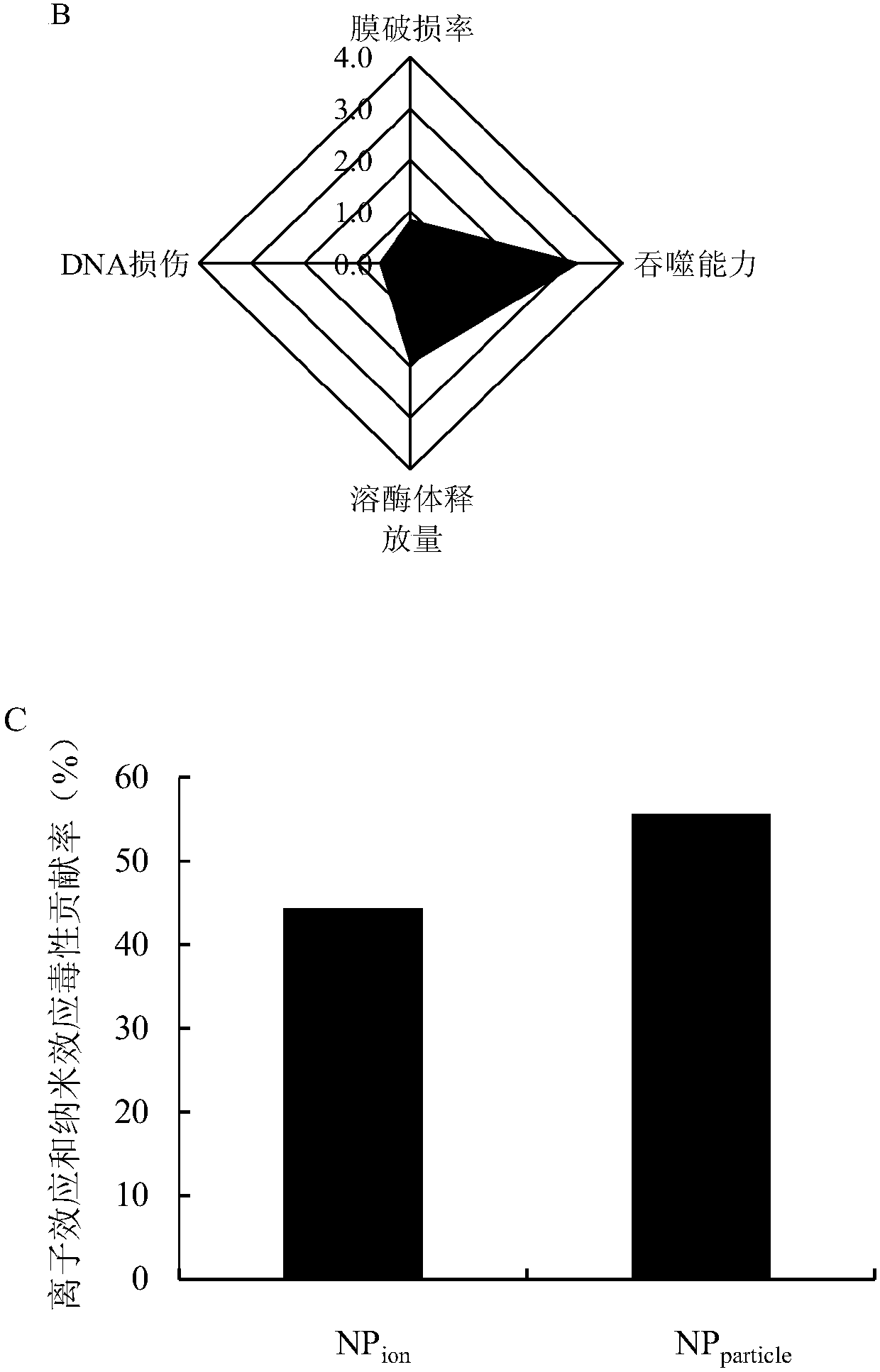 A Method for Estimating the Toxicity Contribution Ratio of Metal Nanoparticle Ions and Nano Effects