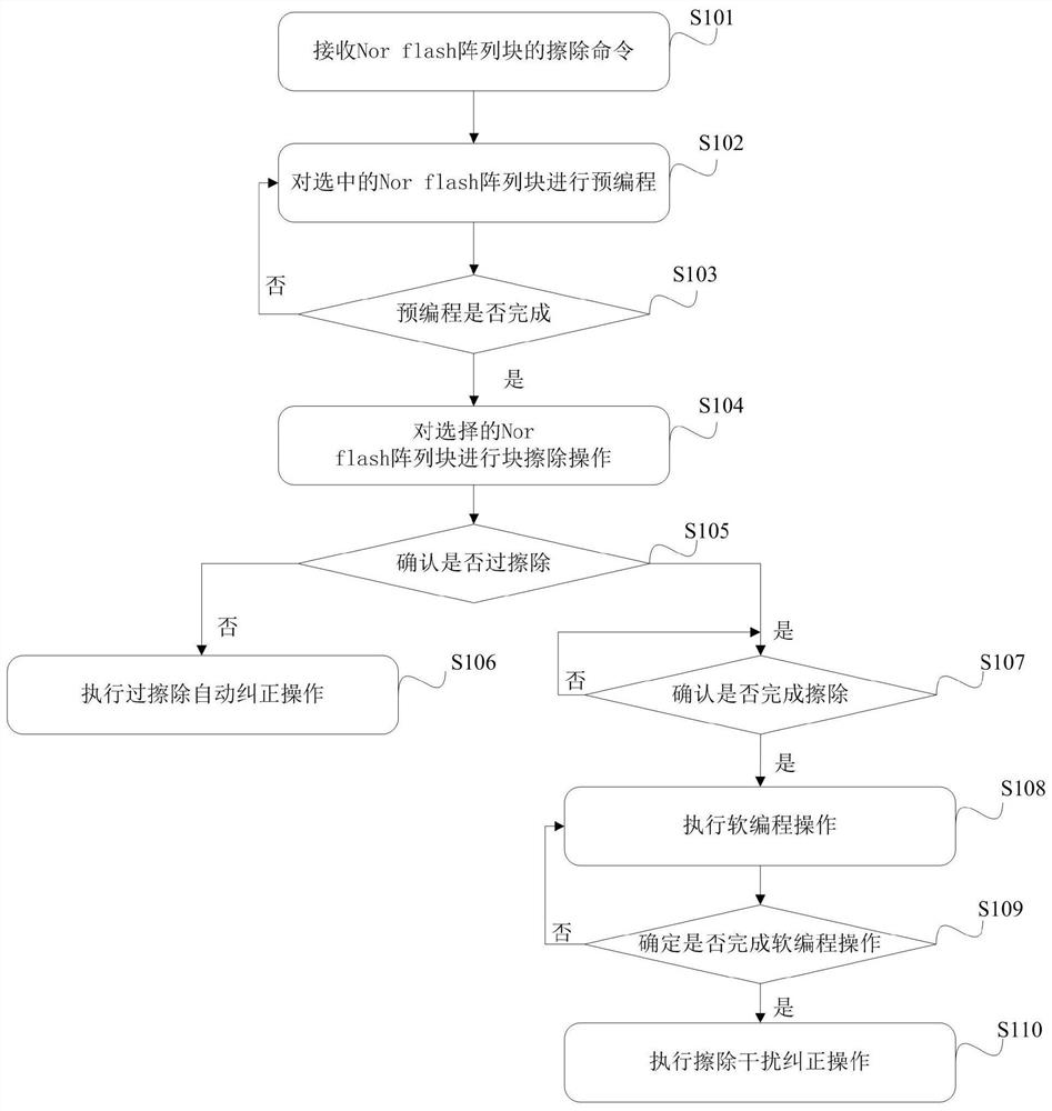 Nor flash erasure interference correction method and Nor flash erasure interference correction device