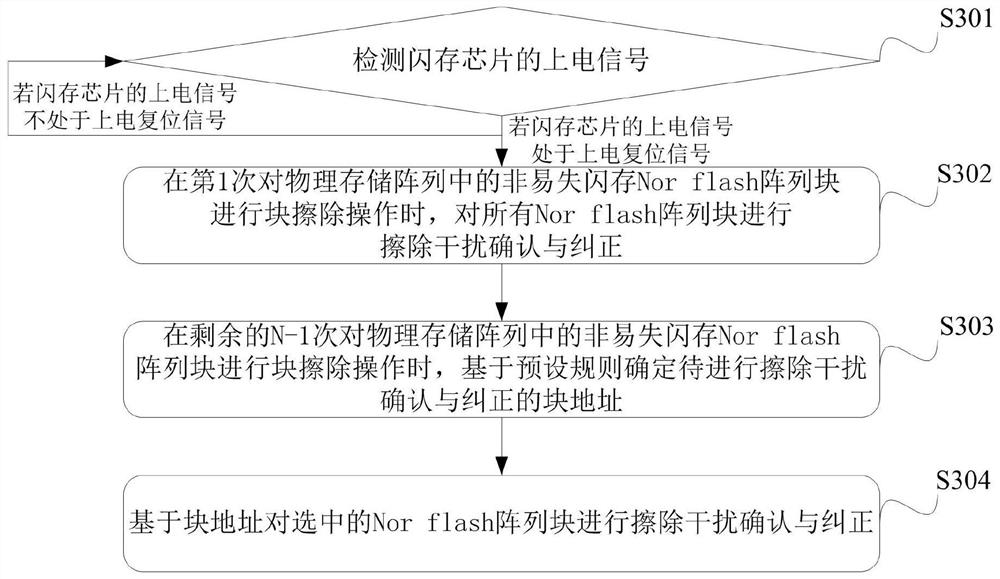 Nor flash erasure interference correction method and Nor flash erasure interference correction device