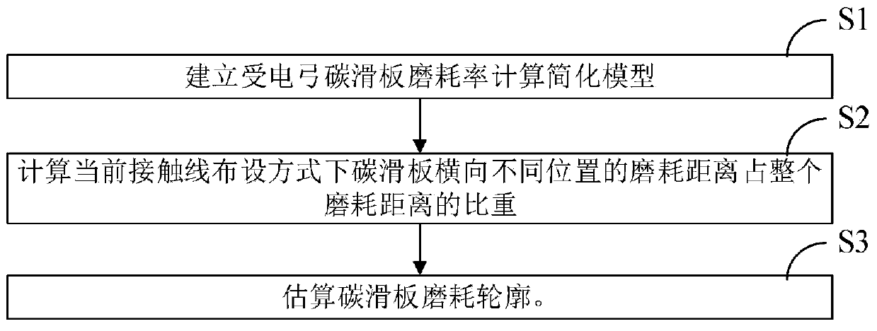 Subway vehicle pantograph carbon slide plate abrasion estimation method and service life prediction method