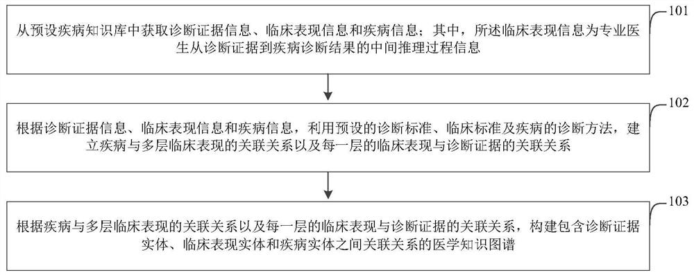 A method and device for constructing a medical knowledge graph