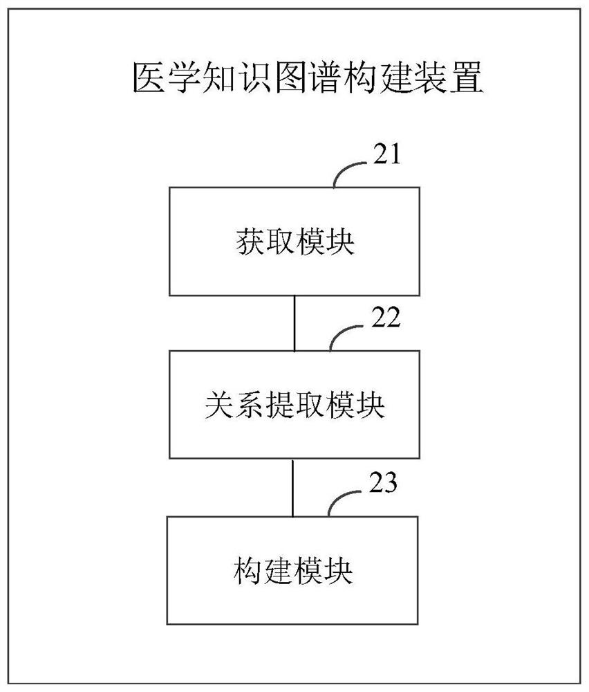 A method and device for constructing a medical knowledge graph