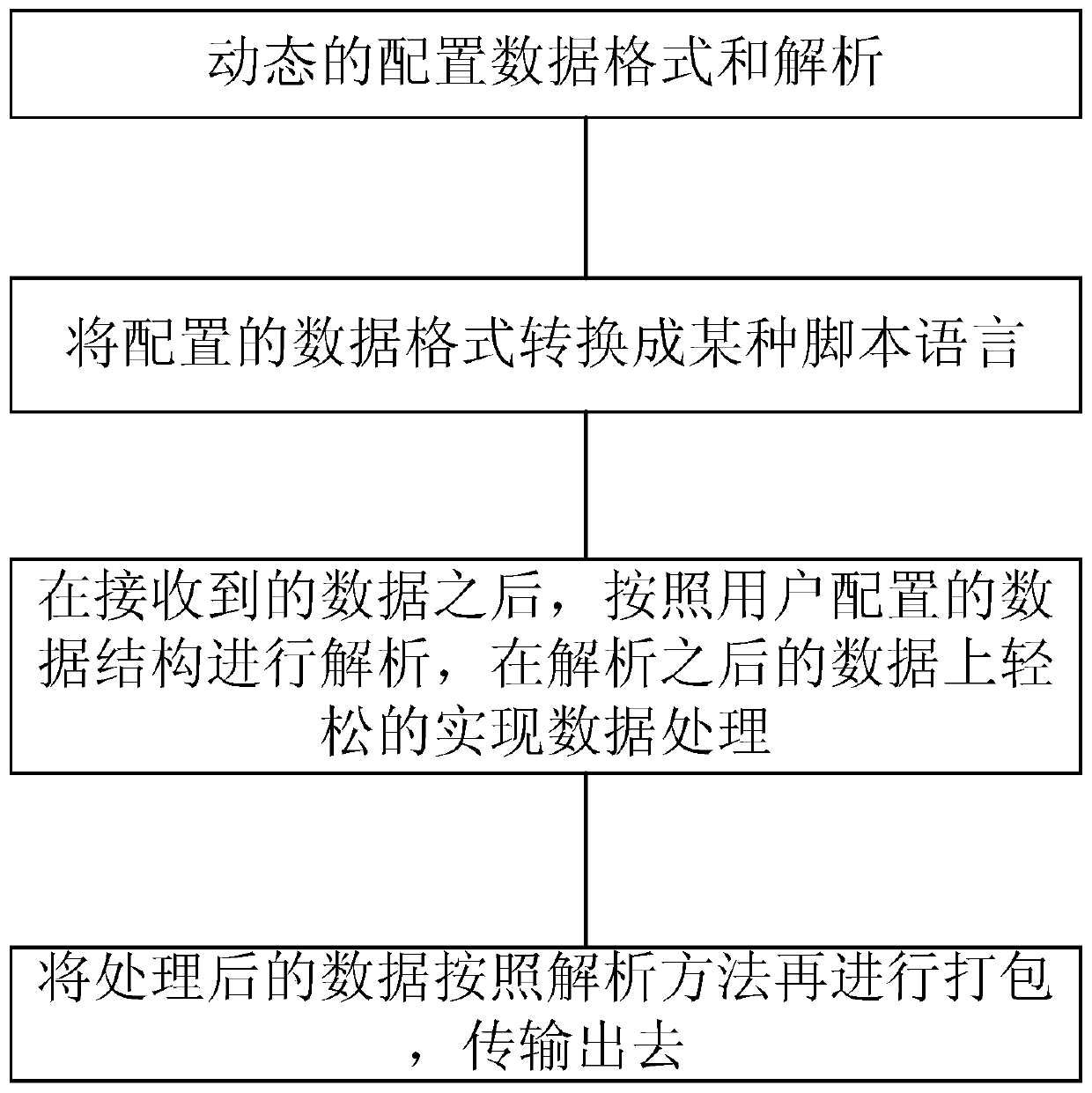 Dynamic configuration programming method