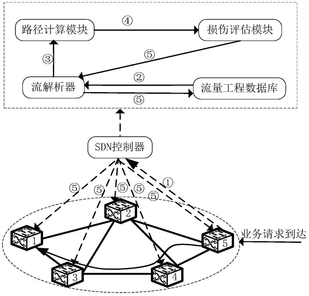 A sdn controller in optical network and rsa method for physical damage awareness