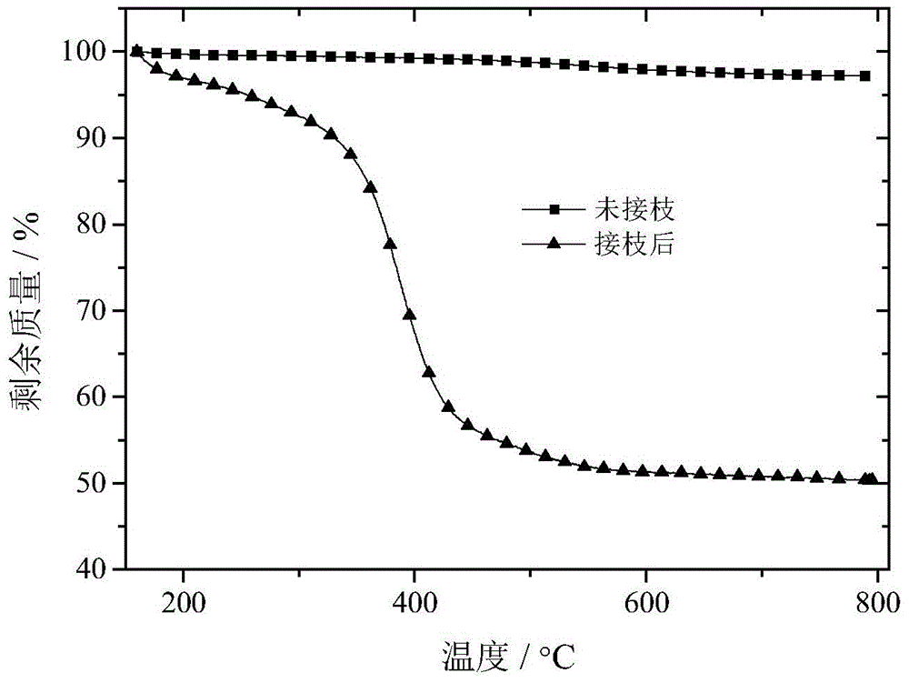 Preparation method of surface-grafted polyoctadecyl methacrylate nano-silica