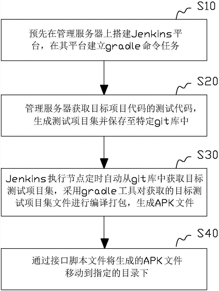 Method and system for automatically packaging APK (Android Package) installation package on server