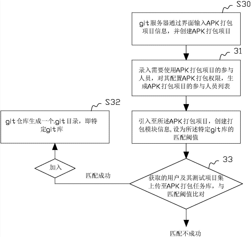 Method and system for automatically packaging APK (Android Package) installation package on server