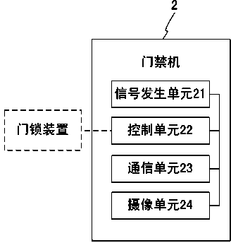 Access control system and method of remote centralized authentication