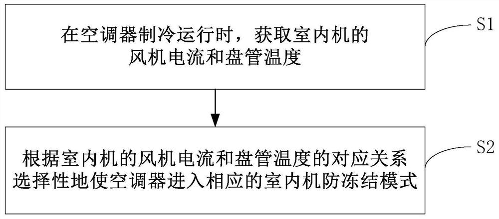 Indoor unit anti-freezing control method for air conditioner and air conditioner