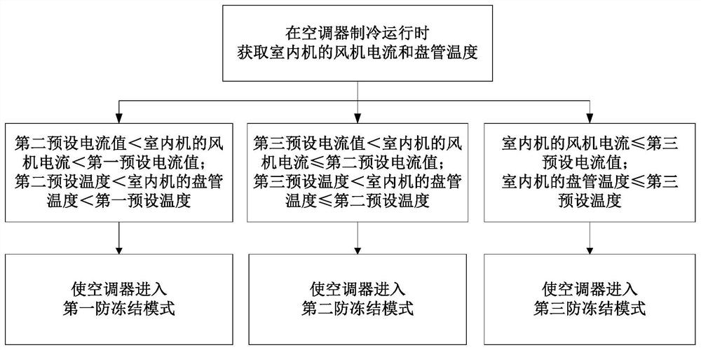 Indoor unit anti-freezing control method for air conditioner and air conditioner