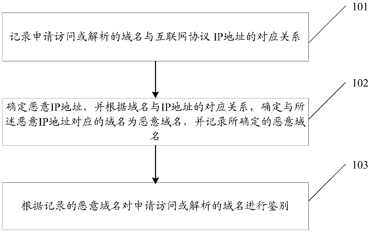 A malicious domain name identification method and device